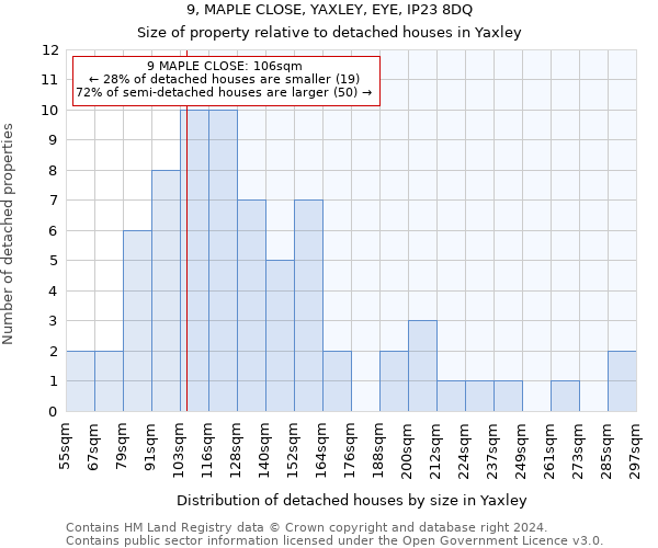 9, MAPLE CLOSE, YAXLEY, EYE, IP23 8DQ: Size of property relative to detached houses in Yaxley