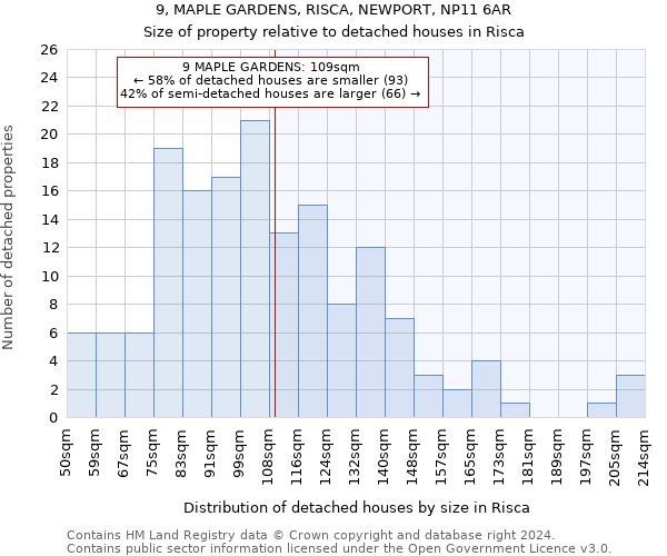 9, MAPLE GARDENS, RISCA, NEWPORT, NP11 6AR: Size of property relative to detached houses in Risca