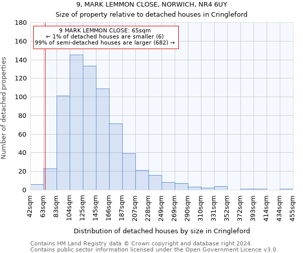 9, MARK LEMMON CLOSE, NORWICH, NR4 6UY: Size of property relative to detached houses in Cringleford