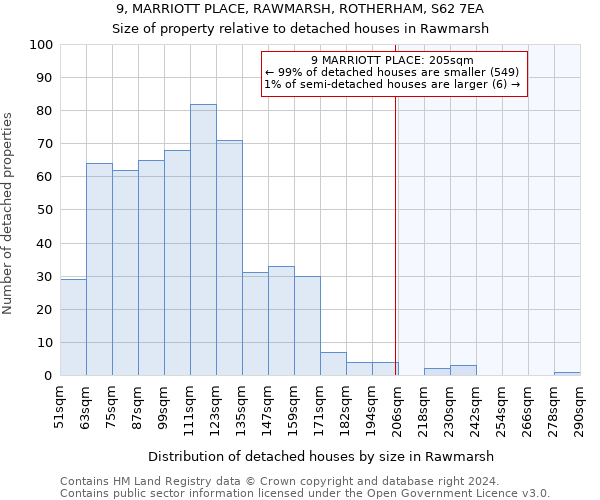 9, MARRIOTT PLACE, RAWMARSH, ROTHERHAM, S62 7EA: Size of property relative to detached houses in Rawmarsh