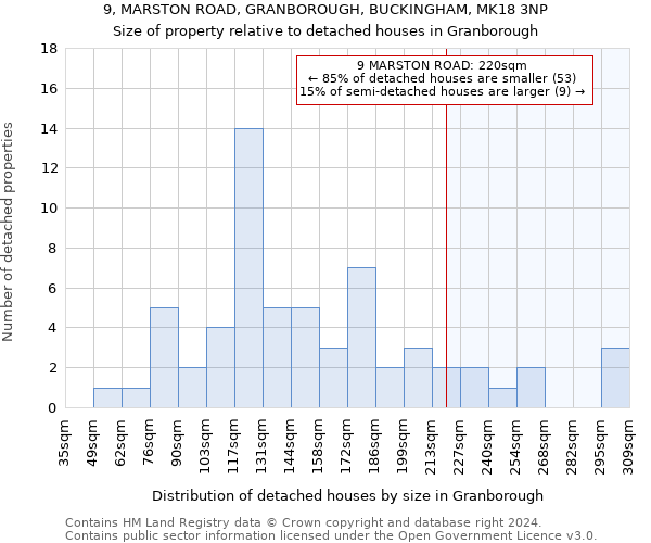 9, MARSTON ROAD, GRANBOROUGH, BUCKINGHAM, MK18 3NP: Size of property relative to detached houses in Granborough