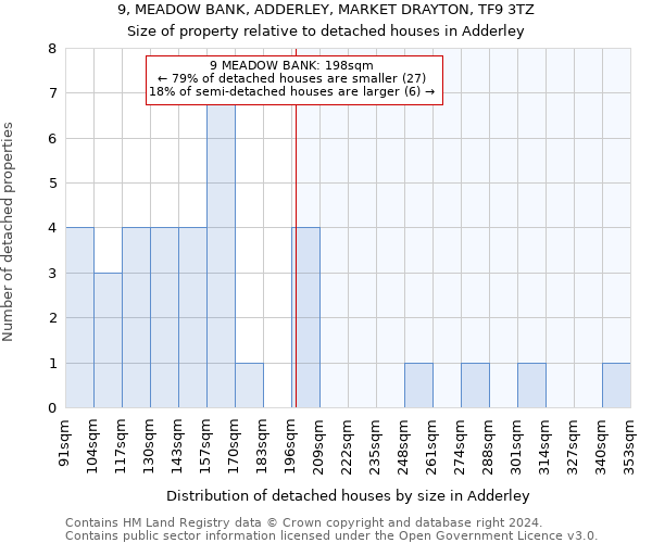 9, MEADOW BANK, ADDERLEY, MARKET DRAYTON, TF9 3TZ: Size of property relative to detached houses in Adderley