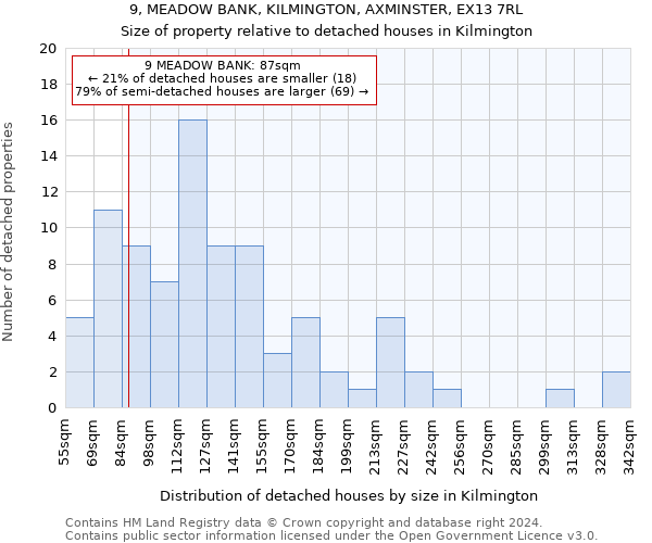 9, MEADOW BANK, KILMINGTON, AXMINSTER, EX13 7RL: Size of property relative to detached houses in Kilmington