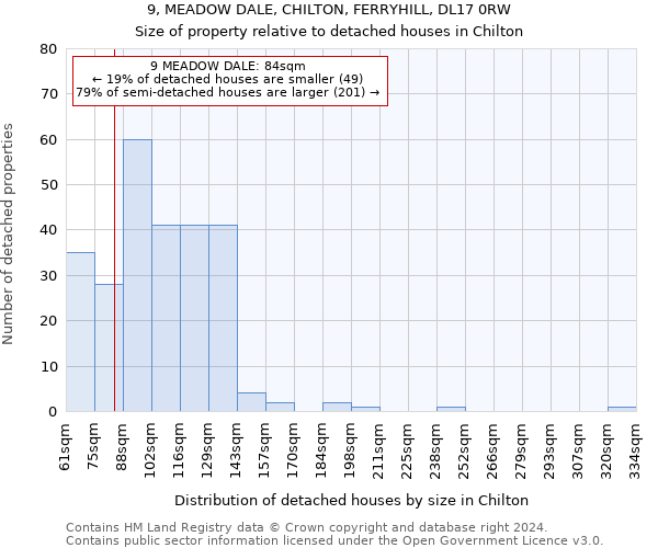 9, MEADOW DALE, CHILTON, FERRYHILL, DL17 0RW: Size of property relative to detached houses in Chilton