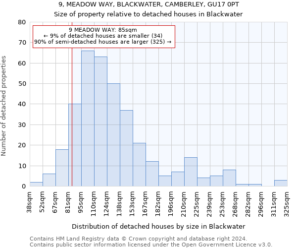 9, MEADOW WAY, BLACKWATER, CAMBERLEY, GU17 0PT: Size of property relative to detached houses in Blackwater