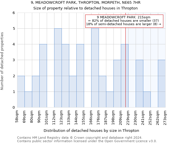 9, MEADOWCROFT PARK, THROPTON, MORPETH, NE65 7HR: Size of property relative to detached houses in Thropton