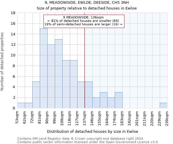 9, MEADOWSIDE, EWLOE, DEESIDE, CH5 3NH: Size of property relative to detached houses in Ewloe