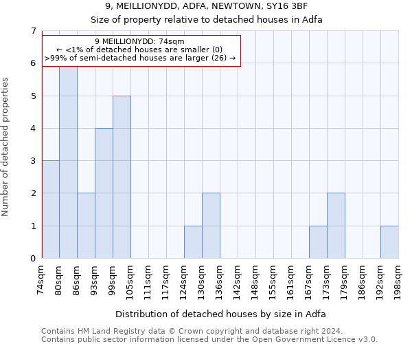 9, MEILLIONYDD, ADFA, NEWTOWN, SY16 3BF: Size of property relative to detached houses in Adfa