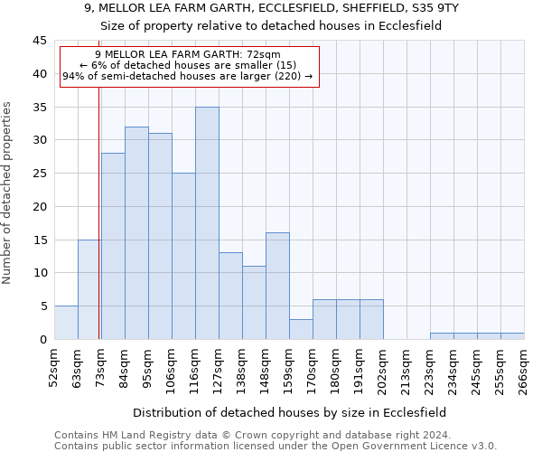 9, MELLOR LEA FARM GARTH, ECCLESFIELD, SHEFFIELD, S35 9TY: Size of property relative to detached houses in Ecclesfield