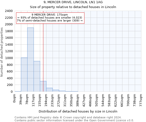 9, MERCER DRIVE, LINCOLN, LN1 1AG: Size of property relative to detached houses in Lincoln