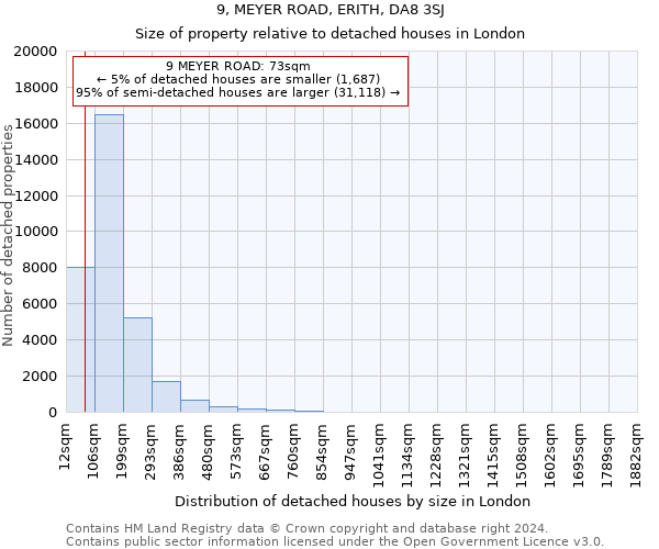 9, MEYER ROAD, ERITH, DA8 3SJ: Size of property relative to detached houses in London