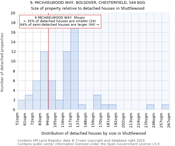 9, MICHAELWOOD WAY, BOLSOVER, CHESTERFIELD, S44 6GG: Size of property relative to detached houses in Shuttlewood