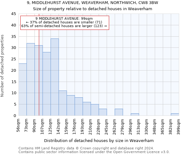 9, MIDDLEHURST AVENUE, WEAVERHAM, NORTHWICH, CW8 3BW: Size of property relative to detached houses in Weaverham