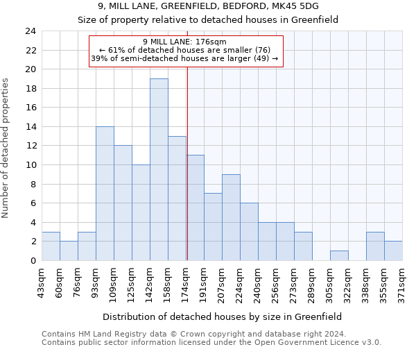 9, MILL LANE, GREENFIELD, BEDFORD, MK45 5DG: Size of property relative to detached houses in Greenfield