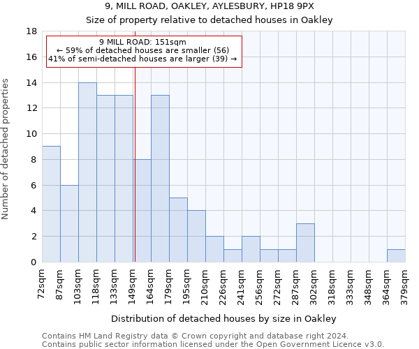 9, MILL ROAD, OAKLEY, AYLESBURY, HP18 9PX: Size of property relative to detached houses in Oakley