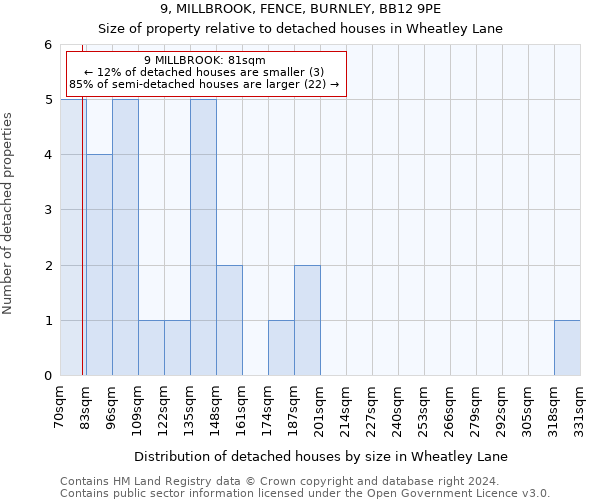 9, MILLBROOK, FENCE, BURNLEY, BB12 9PE: Size of property relative to detached houses in Wheatley Lane