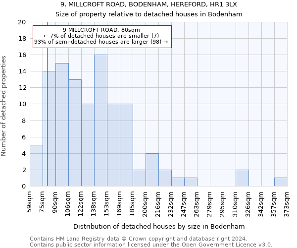 9, MILLCROFT ROAD, BODENHAM, HEREFORD, HR1 3LX: Size of property relative to detached houses in Bodenham