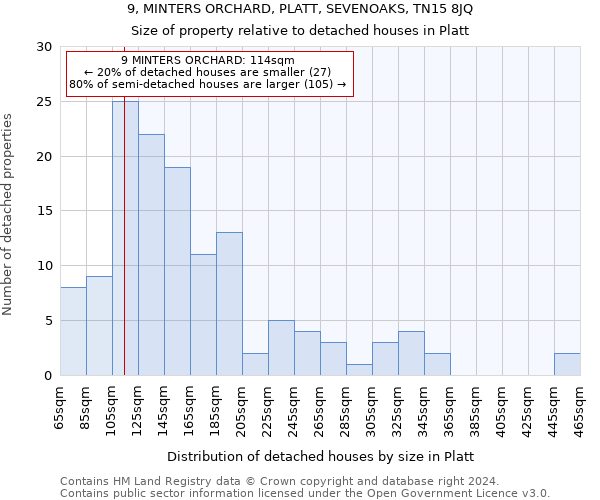 9, MINTERS ORCHARD, PLATT, SEVENOAKS, TN15 8JQ: Size of property relative to detached houses in Platt