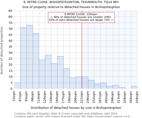 9, MITRE CLOSE, BISHOPSTEIGNTON, TEIGNMOUTH, TQ14 9RY: Size of property relative to detached houses in Bishopsteignton