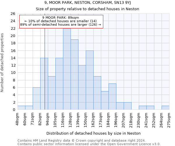 9, MOOR PARK, NESTON, CORSHAM, SN13 9YJ: Size of property relative to detached houses in Neston