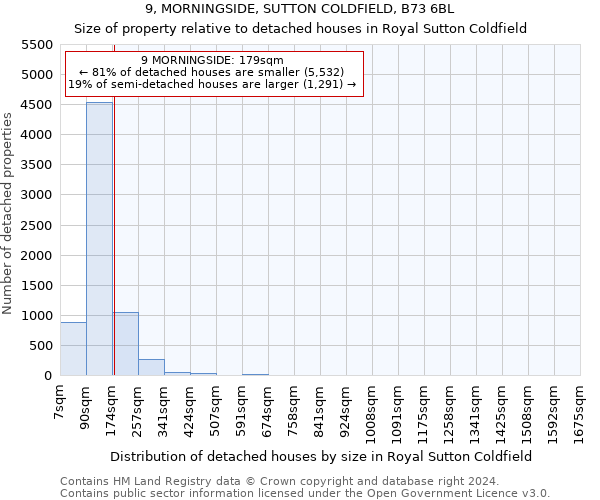 9, MORNINGSIDE, SUTTON COLDFIELD, B73 6BL: Size of property relative to detached houses in Royal Sutton Coldfield