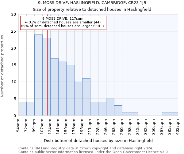 9, MOSS DRIVE, HASLINGFIELD, CAMBRIDGE, CB23 1JB: Size of property relative to detached houses in Haslingfield