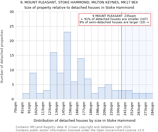 9, MOUNT PLEASANT, STOKE HAMMOND, MILTON KEYNES, MK17 9EX: Size of property relative to detached houses in Stoke Hammond