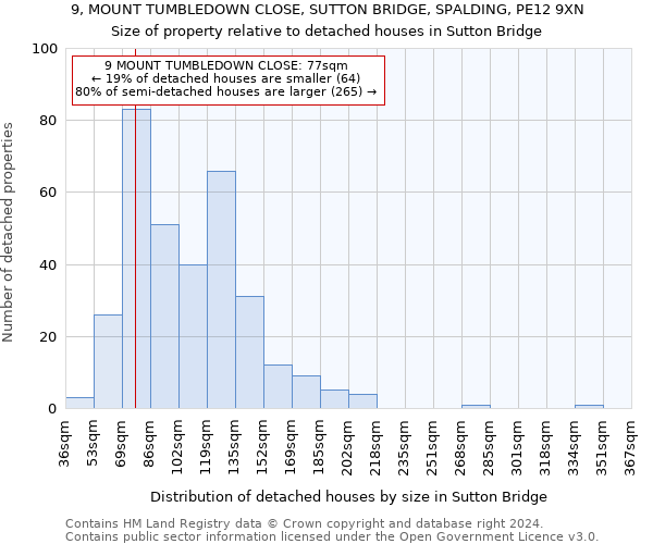 9, MOUNT TUMBLEDOWN CLOSE, SUTTON BRIDGE, SPALDING, PE12 9XN: Size of property relative to detached houses in Sutton Bridge