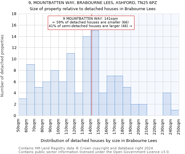 9, MOUNTBATTEN WAY, BRABOURNE LEES, ASHFORD, TN25 6PZ: Size of property relative to detached houses in Brabourne Lees