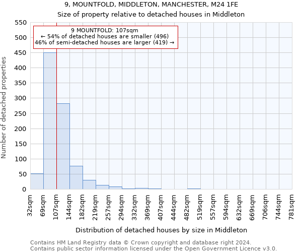 9, MOUNTFOLD, MIDDLETON, MANCHESTER, M24 1FE: Size of property relative to detached houses in Middleton