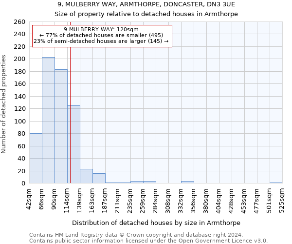 9, MULBERRY WAY, ARMTHORPE, DONCASTER, DN3 3UE: Size of property relative to detached houses in Armthorpe