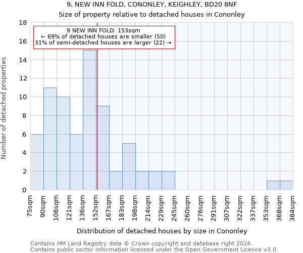 9, NEW INN FOLD, CONONLEY, KEIGHLEY, BD20 8NF: Size of property relative to detached houses in Cononley