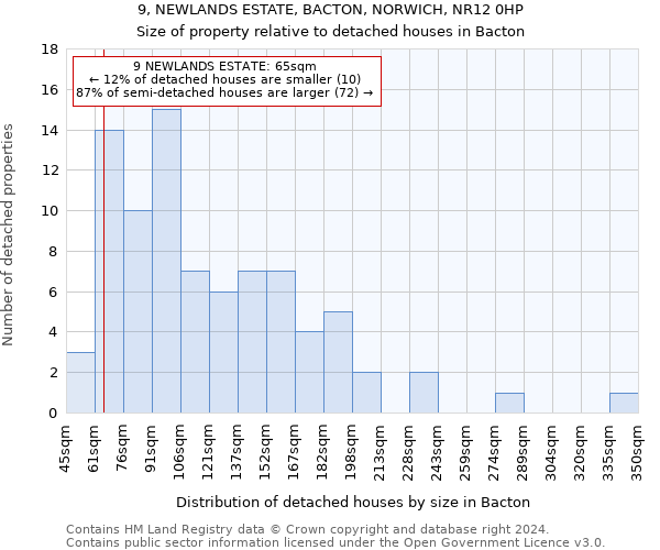 9, NEWLANDS ESTATE, BACTON, NORWICH, NR12 0HP: Size of property relative to detached houses in Bacton