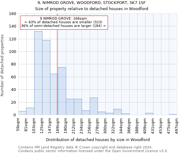 9, NIMROD GROVE, WOODFORD, STOCKPORT, SK7 1SF: Size of property relative to detached houses in Woodford