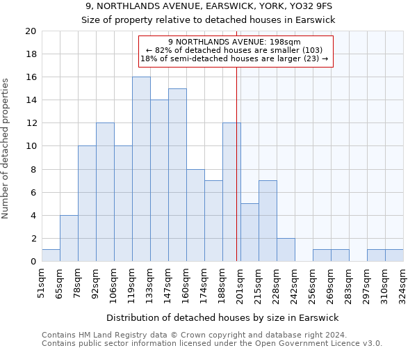 9, NORTHLANDS AVENUE, EARSWICK, YORK, YO32 9FS: Size of property relative to detached houses in Earswick