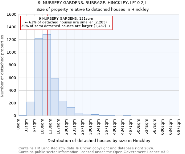 9, NURSERY GARDENS, BURBAGE, HINCKLEY, LE10 2JL: Size of property relative to detached houses in Hinckley