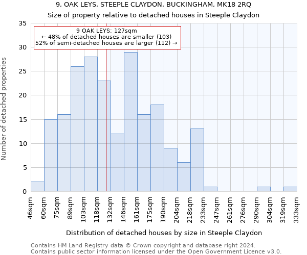 9, OAK LEYS, STEEPLE CLAYDON, BUCKINGHAM, MK18 2RQ: Size of property relative to detached houses in Steeple Claydon