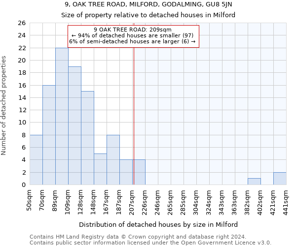 9, OAK TREE ROAD, MILFORD, GODALMING, GU8 5JN: Size of property relative to detached houses in Milford