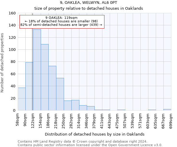 9, OAKLEA, WELWYN, AL6 0PT: Size of property relative to detached houses in Oaklands