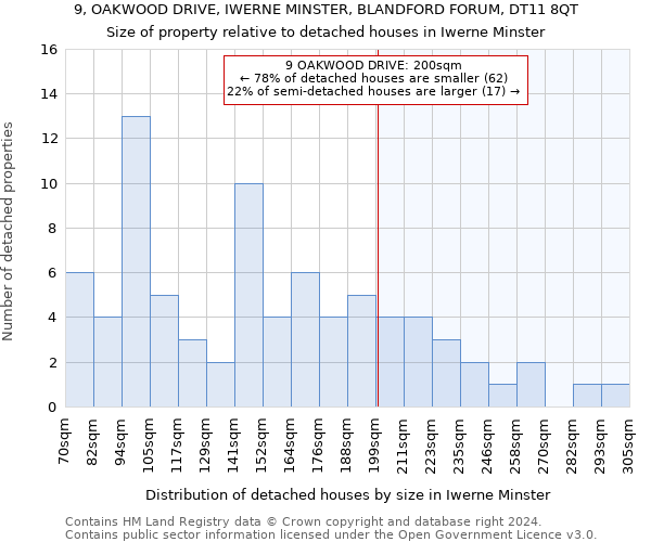 9, OAKWOOD DRIVE, IWERNE MINSTER, BLANDFORD FORUM, DT11 8QT: Size of property relative to detached houses in Iwerne Minster