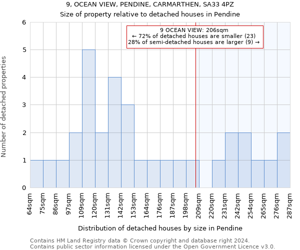 9, OCEAN VIEW, PENDINE, CARMARTHEN, SA33 4PZ: Size of property relative to detached houses in Pendine