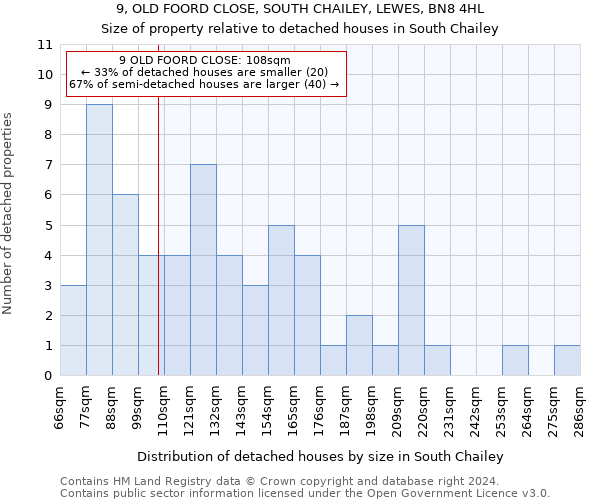 9, OLD FOORD CLOSE, SOUTH CHAILEY, LEWES, BN8 4HL: Size of property relative to detached houses in South Chailey