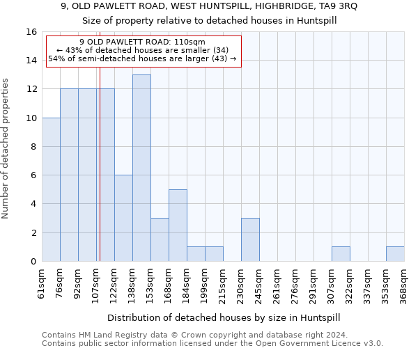 9, OLD PAWLETT ROAD, WEST HUNTSPILL, HIGHBRIDGE, TA9 3RQ: Size of property relative to detached houses in Huntspill