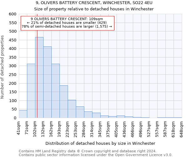 9, OLIVERS BATTERY CRESCENT, WINCHESTER, SO22 4EU: Size of property relative to detached houses in Winchester