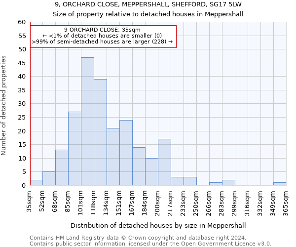 9, ORCHARD CLOSE, MEPPERSHALL, SHEFFORD, SG17 5LW: Size of property relative to detached houses in Meppershall