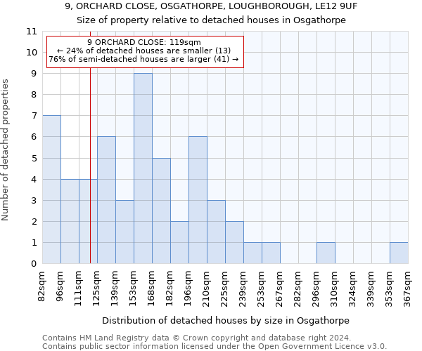 9, ORCHARD CLOSE, OSGATHORPE, LOUGHBOROUGH, LE12 9UF: Size of property relative to detached houses in Osgathorpe