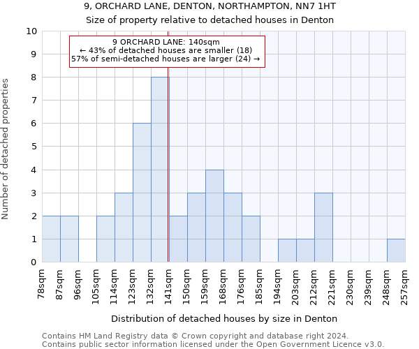 9, ORCHARD LANE, DENTON, NORTHAMPTON, NN7 1HT: Size of property relative to detached houses in Denton