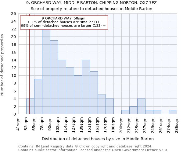 9, ORCHARD WAY, MIDDLE BARTON, CHIPPING NORTON, OX7 7EZ: Size of property relative to detached houses in Middle Barton