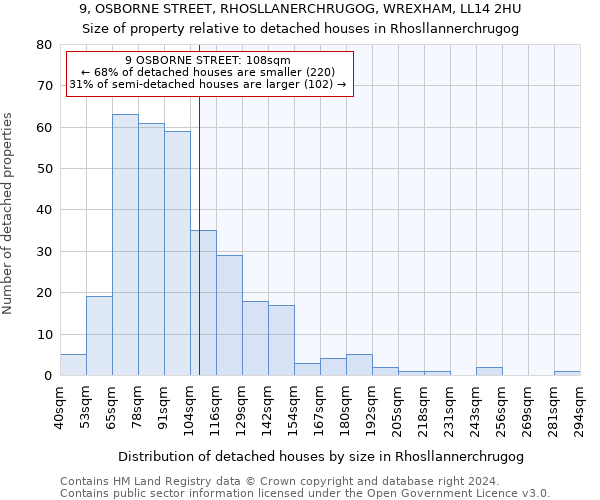 9, OSBORNE STREET, RHOSLLANERCHRUGOG, WREXHAM, LL14 2HU: Size of property relative to detached houses in Rhosllannerchrugog