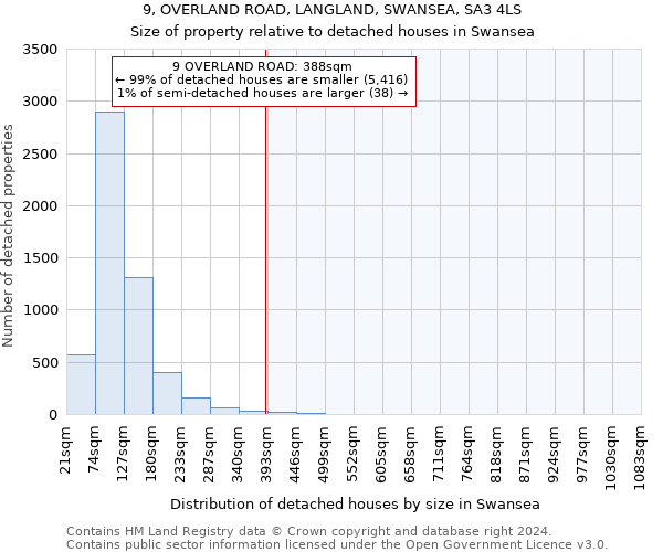 9, OVERLAND ROAD, LANGLAND, SWANSEA, SA3 4LS: Size of property relative to detached houses in Swansea